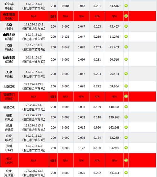 網(wǎng)頁(yè)各地打開情況