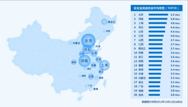 北京寬帶網(wǎng)速超上海位居全國第一