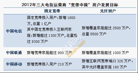 三大電信運(yùn)營(yíng)商用戶(hù)發(fā)展目標(biāo)