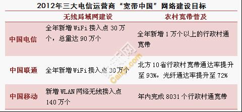 三大電信運(yùn)營(yíng)商網(wǎng)絡(luò)建設(shè)目標(biāo)