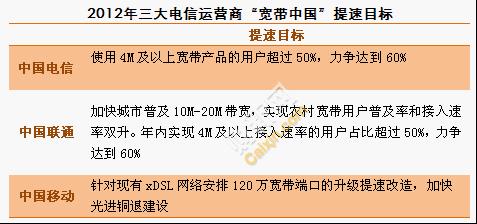 三大電信運(yùn)營(yíng)商提速目標(biāo)