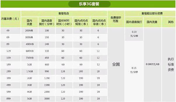 電信的“購(gòu)機(jī)入網(wǎng)返話費(fèi)”支持“樂(lè)享3G套餐”
