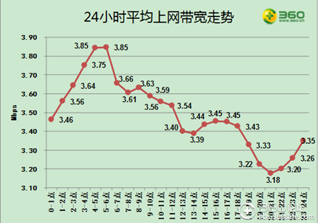 24小時(shí)平均上網(wǎng)帶寬走勢(shì)