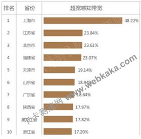 全國網(wǎng)速排名前十位