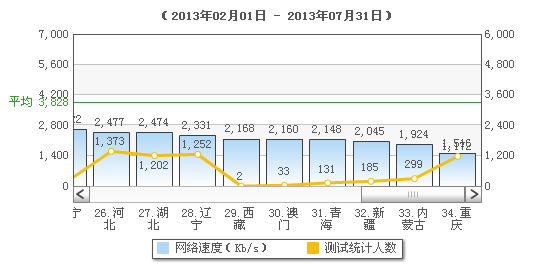 全國網(wǎng)速排名倒數(shù)十名