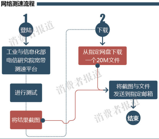 網(wǎng)絡(luò)測速流程圖
