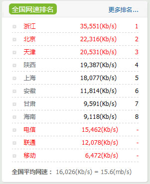 全國平均網速15.6mb/s