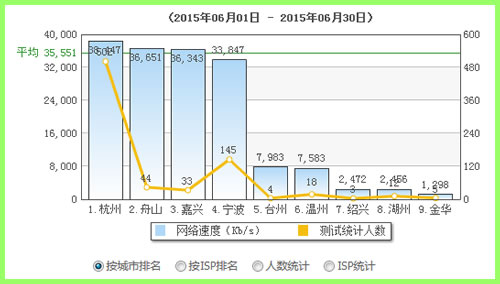 浙江杭州網速全省第一