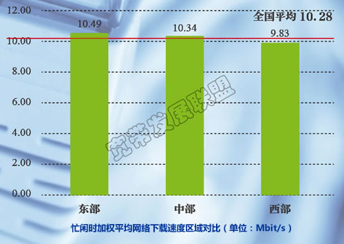 忙閑時加權平均網(wǎng)絡下載速度區(qū)域?qū)Ρ? onload=