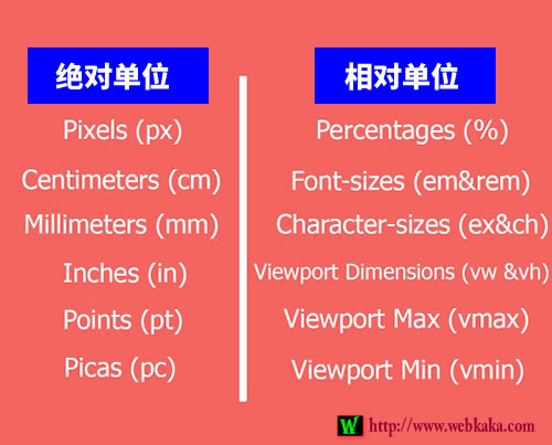 CSS長(zhǎng)度單位有兩種類型：絕對(duì)單位和相對(duì)單位