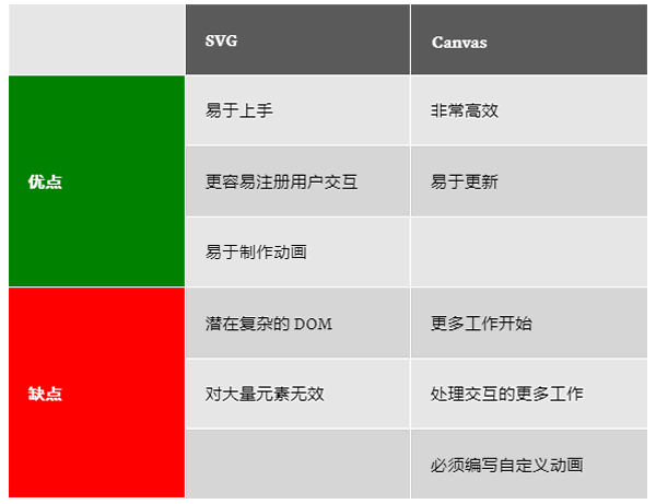 SVG與Canvas優(yōu)缺點比較