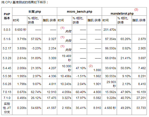 PHP8比PHP5快41倍，比PHP7快3倍