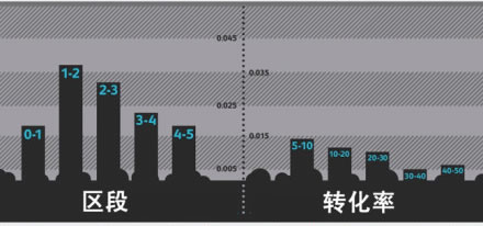 網(wǎng)頁登錄時間決定轉化率