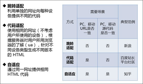三種方法實(shí)現(xiàn)PC移動適配