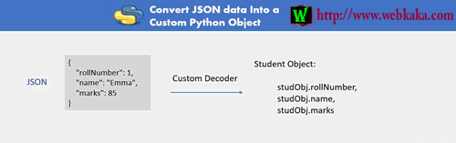 Python如何將JSON 轉換為自定義Python對象