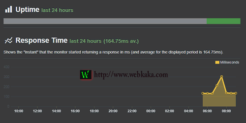 Uptime（在線時(shí)間）、Response Time（響應(yīng)時(shí)間）