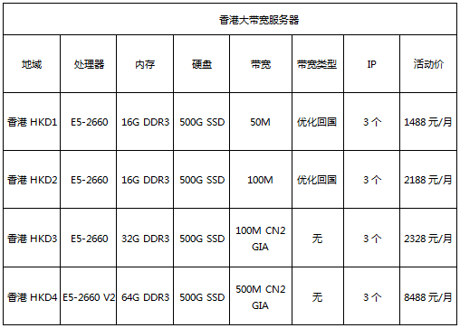 香港大帶寬服務(wù)器低至7折，續(xù)費(fèi)同價(jià)