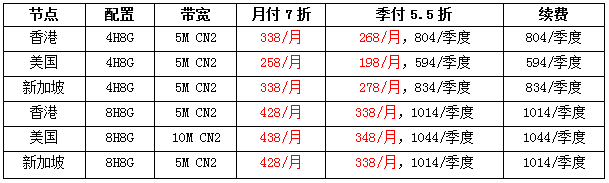 海外云服務(wù)器季付5.5折，4H8G5M低至198元/月